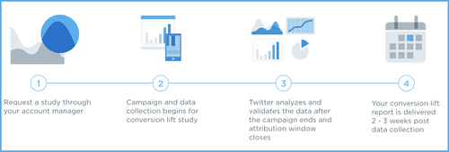 Twitter запустил новый отчёт для отслеживания эффективности рекламы – Conversion lift, Miracle, 16 окт 2015, 18:07, 0_10a32b_2e12917d_L.png