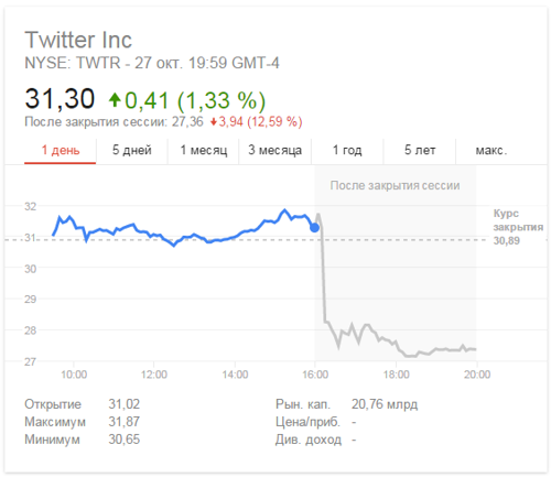Стоимость акций Twitter упала на 13% на фоне финансового отчёта за III квартал 2015, Miracle, 28 окт 2015, 16:21, 0_10c4de_a85982f2_L.png