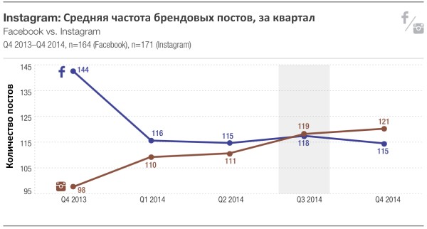 Instagram опередил Facebook по количеству брендовых постов, Miracle, 13 мар 2015, 17:24, 1.jpg