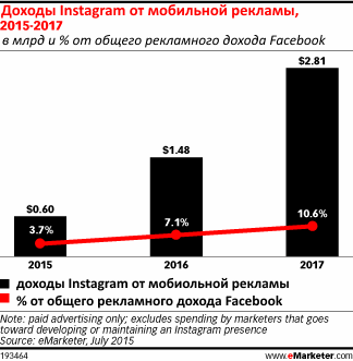 Мобильная реклама принесет Instagram 595 млн $ в этом году, Miracle, 27 июл 2015, 17:44, 1.png
