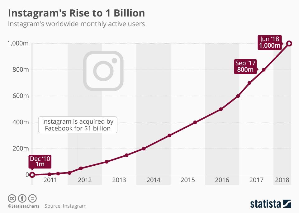 Количество пользователей Instagram превысило 1 миллиард, Miracle, 22 июн 2018, 19:20, 1529601164-1713.jpg