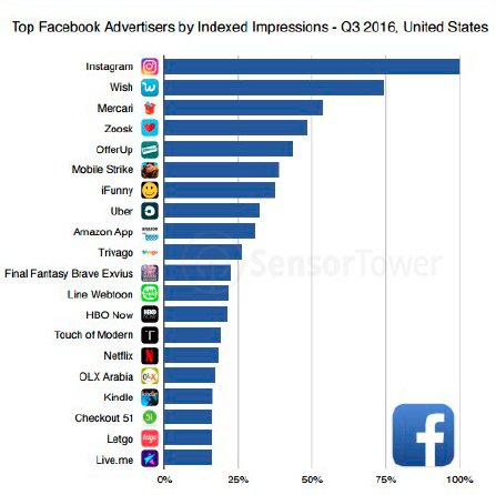 Instagram стал крупнейшим рекламодателем на Facebook среди приложений, Miracle, 29 ноя 2016, 16:38, 156292_top_1.png