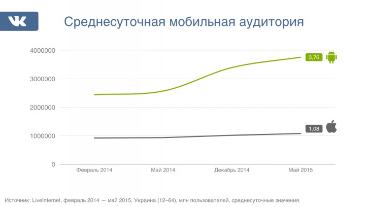 Как растет мобильная аудитория «ВКонтакте» в Украине, Miracle, 16 июн 2015, 09:05, 31-e1434349166406.jpg