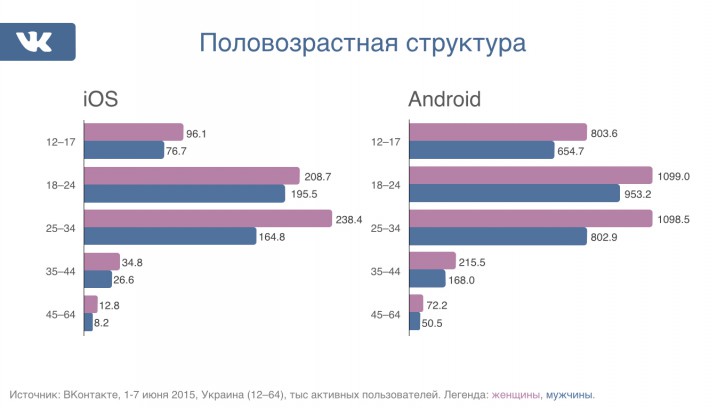 Как растет мобильная аудитория «ВКонтакте» в Украине, Miracle, 16 июн 2015, 09:05, 5-e1434349649991.jpg