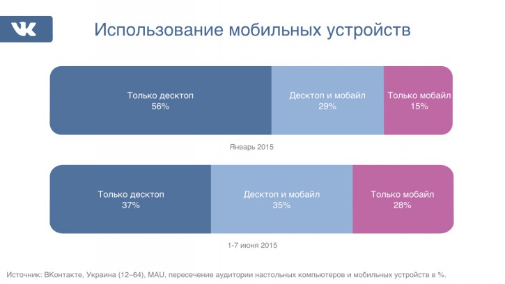 Как растет мобильная аудитория «ВКонтакте» в Украине, Miracle, 16 июн 2015, 09:05, 6-e1434349498289.jpg