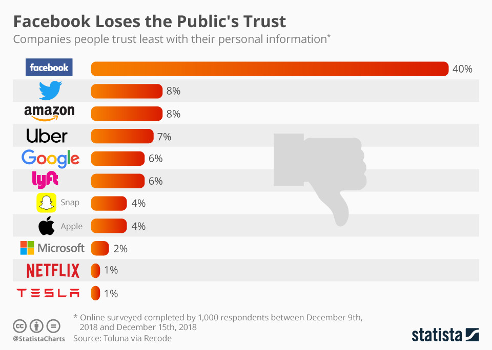 Facebook возглавил список компаний, которым меньше всего доверяют пользователи, Miracle, 28 дек 2018, 11:22, 623728-the-why-axis-facebook-loses-public-trust.jpg