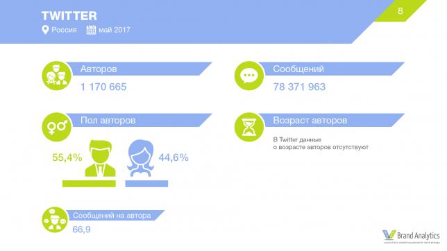Социальные сети в России, лето 2017: цифры и тренды, Miracle, 1 июл 2017, 18:26, bb7e7ef68e02b23f59b4570b2ba71aa4.jpg