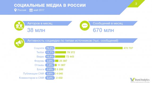 Социальные сети в России, лето 2017: цифры и тренды, Miracle, 1 июл 2017, 18:26, big_Total_05171499313498_1498748918.jpg