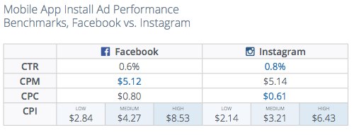 Продвигать приложения дешевле в Instagram, чем в Facebook, Miracle, 23 дек 2015, 16:57, Hlwm2TJNnCc.jpg