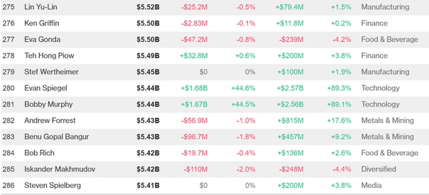 Состояние основателей «Snapchat» превысило $10 млрд после выхода компании на IPO, Miracle, 3 мар 2017, 19:57, ImwaOa20ZcY.jpg