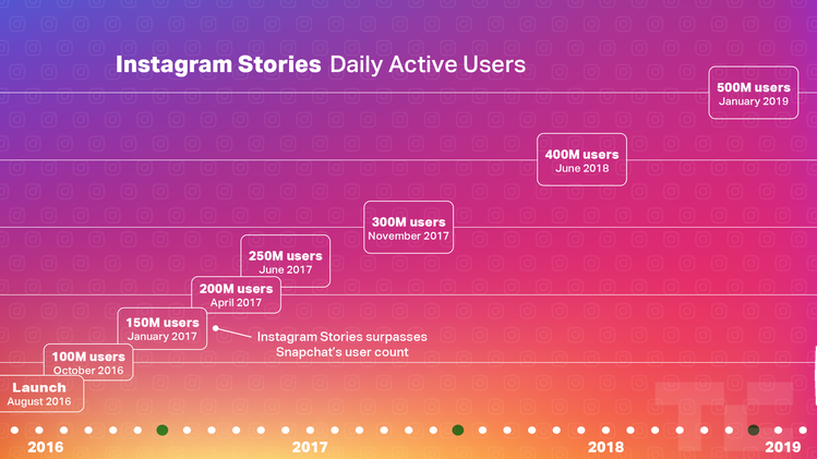 Аудитория историй в Instagram достигла 500 млн человек, Miracle, 3 фев 2019, 16:26, instagram-stories-dau-january-2019.png.750x421_q95.png