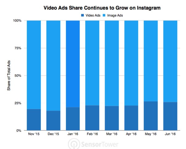 25% рекламы в Instagram приходится на видео, Miracle, 26 авг 2016, 08:49, KVQbtZvF0rM.jpg