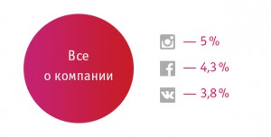 SMM продвижение в Instagram, VK и Facebook. Аналитика и сравнение, Miracle, 6 дек 2014, 15:00, o-kompanii-300x152.jpg