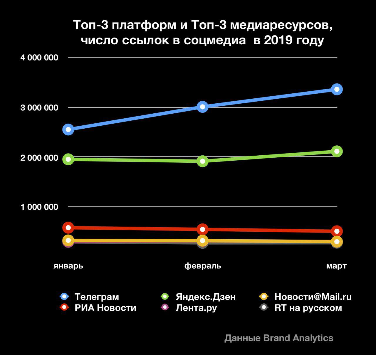 Telegram стал самой быстрорастущей платформой РФ для распространения контента, Miracle, 17 апр 2019, 10:36, Rj4Gjspjzc8.jpg