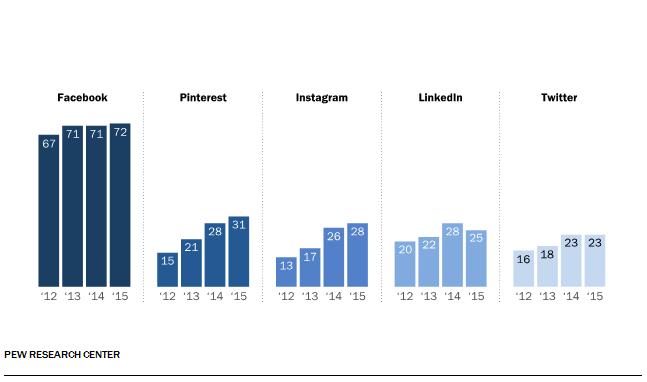 Instagram и Pinterest удвоили число пользователей за последние 3 года, Miracle, 21 авг 2015, 14:26, social-research.jpg