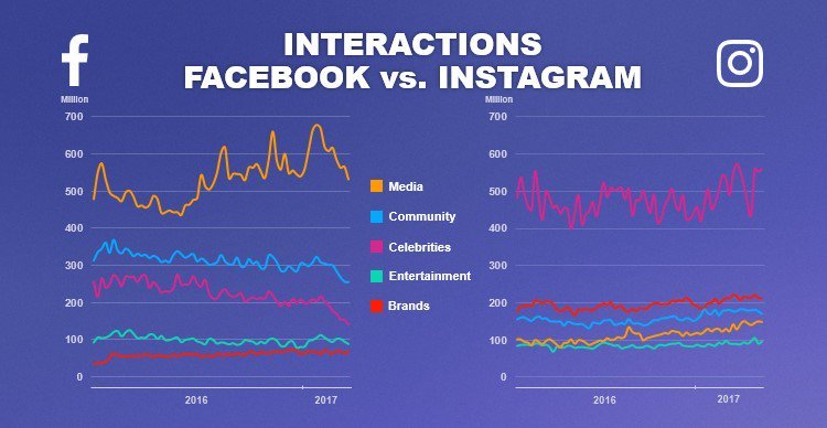 Socialbakers: вовлеченность пользователей Instagram на 400% выше, чем Facebook, Miracle, 25 май 2017, 14:24, socialbakers-instagram-facebook-engagement.jpg