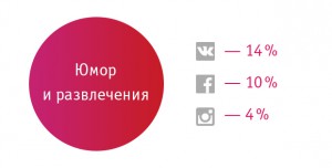 SMM продвижение в Instagram, VK и Facebook. Аналитика и сравнение, Miracle, 6 дек 2014, 15:00, umor-300x152.jpg