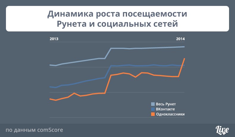 comScore вернула "ВКонтакте" первое место, Miracle, 31 дек 2014, 15:20, V1A9Jb9XBro.jpg