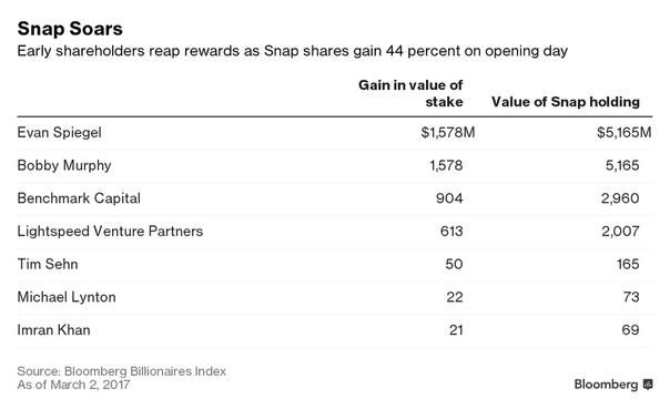 Состояние основателей «Snapchat» превысило $10 млрд после выхода компании на IPO, Miracle, 3 мар 2017, 19:57, y96l-_55ZUc.jpg