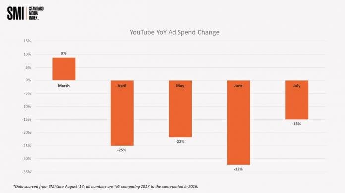 Рекламодатели в США сократили свои расходы на YouTube на 26%, Miracle, 28 авг 2017, 13:56, youtube-696x391.jpg