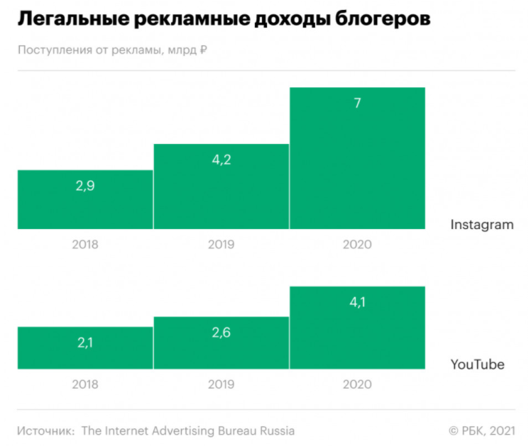 Сколько заработали российские блогеры на рекламе в Instagram и YouTube за 2020 год, Miracle, 12 апр 2021, 20:51, zbfzcnwgcztlrjtrxo gzvgdkgchudapcbvbe jxllxewpnqgl fnkatokarsuutkxu.PNG